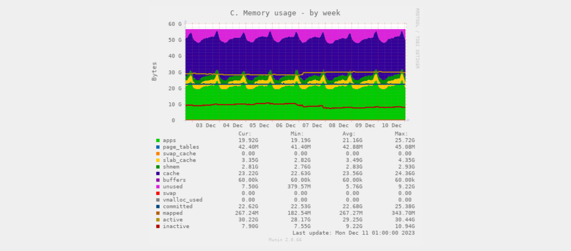 Managed Services - Memory usage