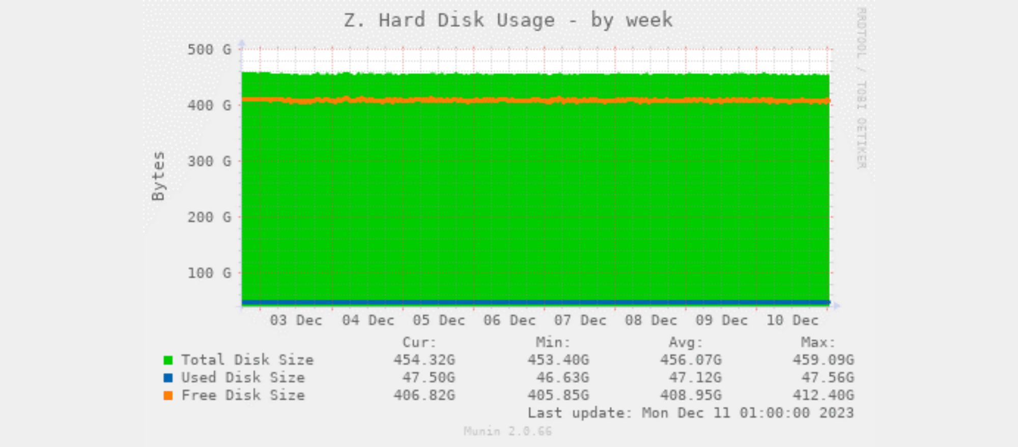 Managed Services - Hard disc Usage Managed Services - Hard disc Usage