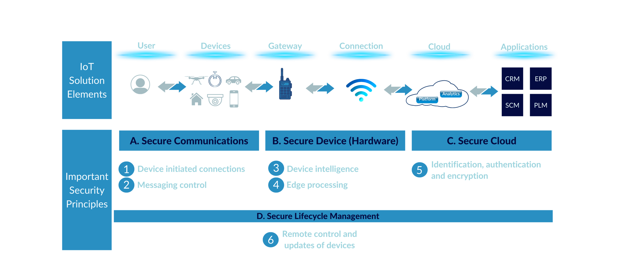 iot cyber security