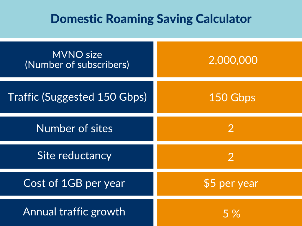 Domestic roaming savings